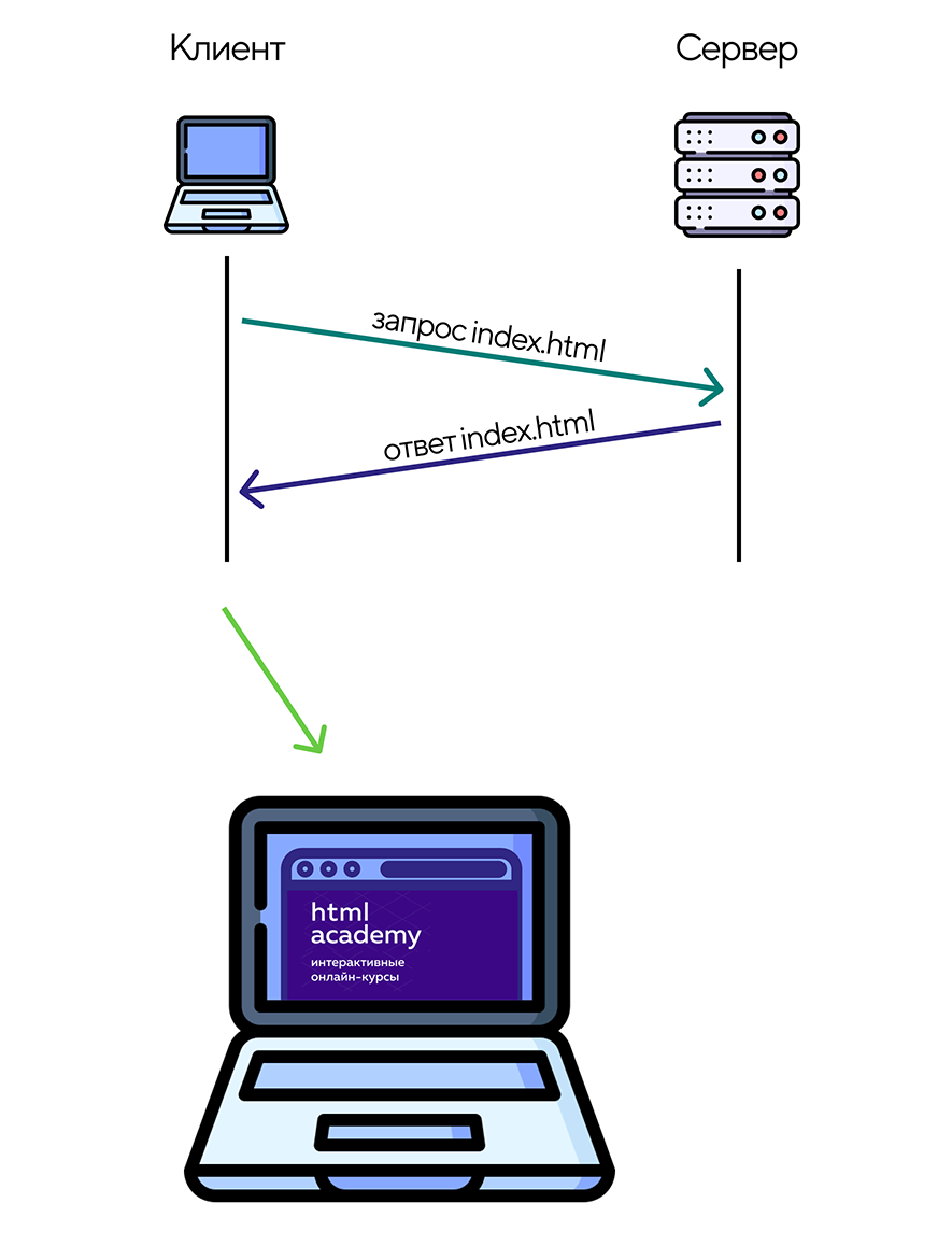 Схема взаимодействия клиента и сервера.