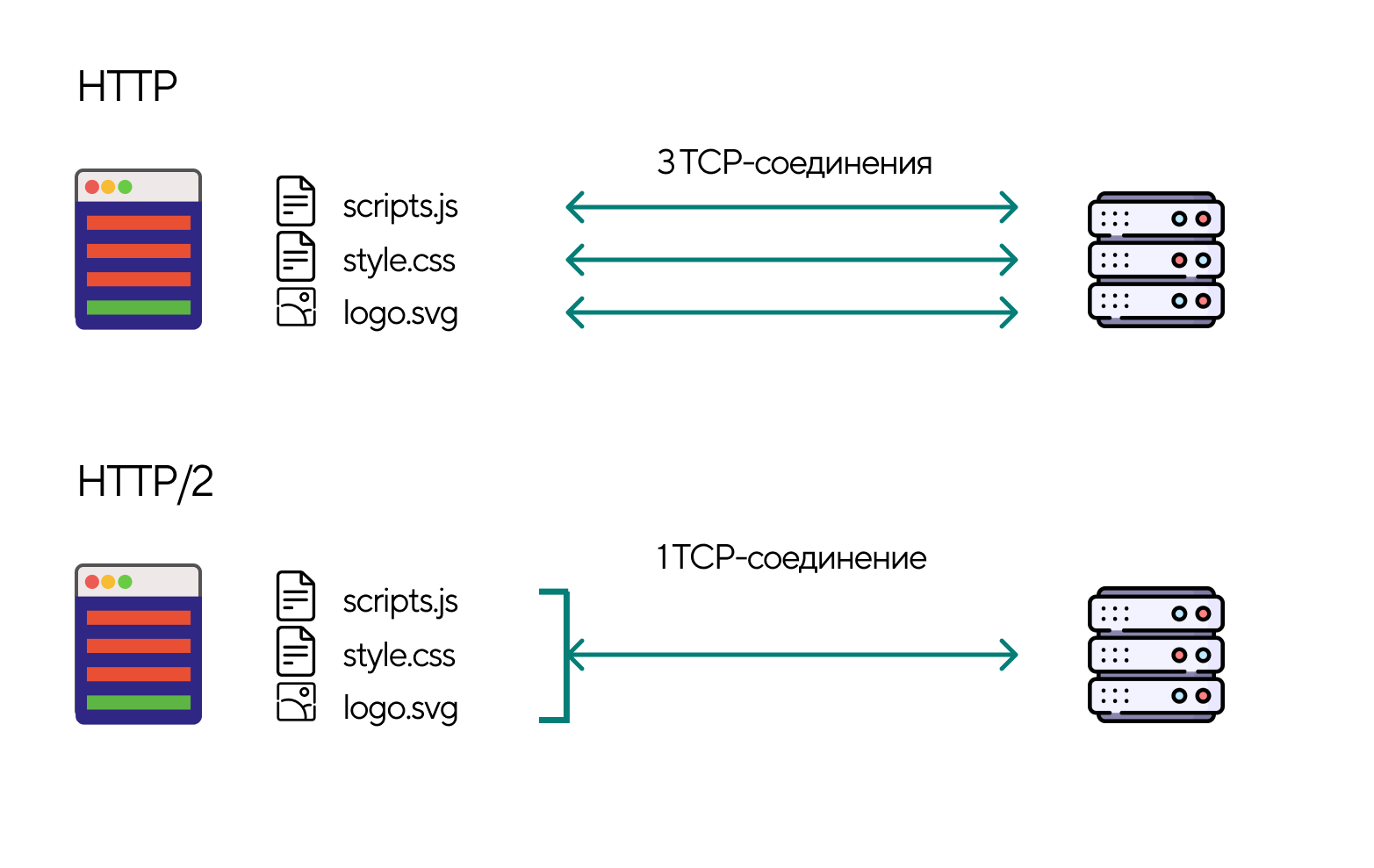 Мультиплексирование соединений в HTTP/2
