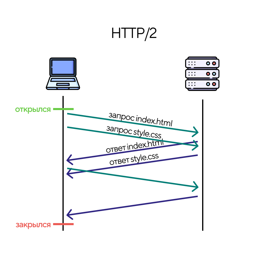 Запрос-ответ в HTTP/2