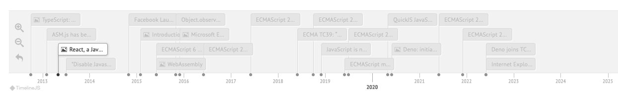 История JavaScript с 1994 по настоящее время