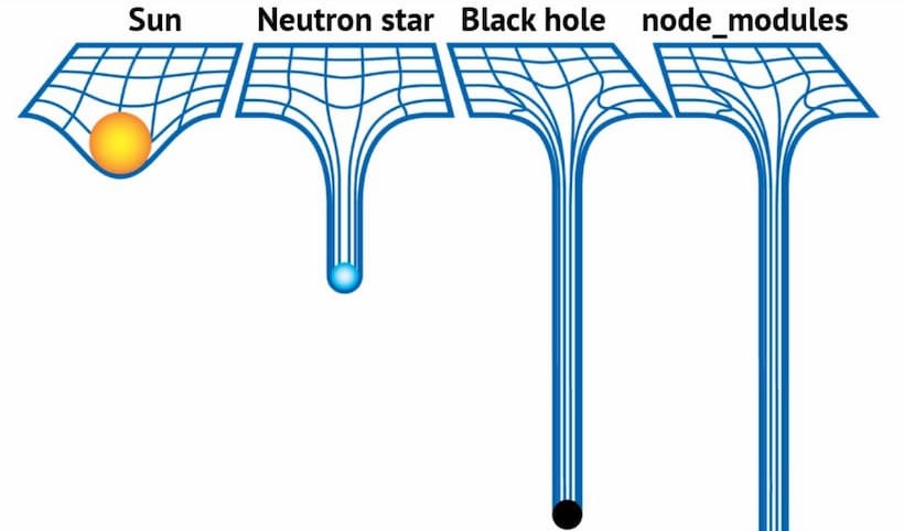 Ироничное сравнение зависимостей с гравитационным эффектом чёрной дыры и других небесных тел