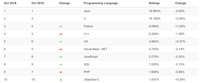 Таблица популярности языков программирования